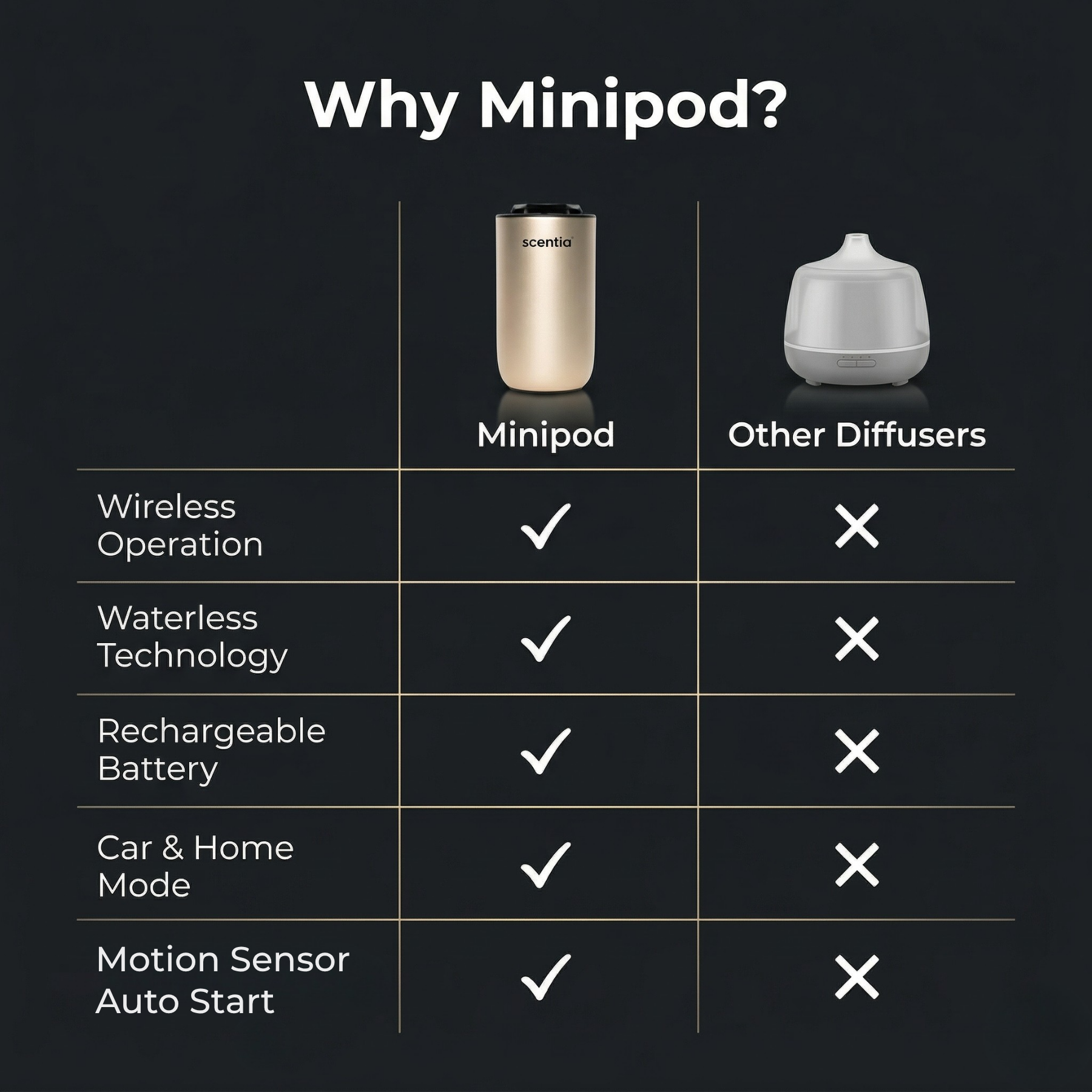 MiniPod V 2 Scent Diffuser Starter Kit